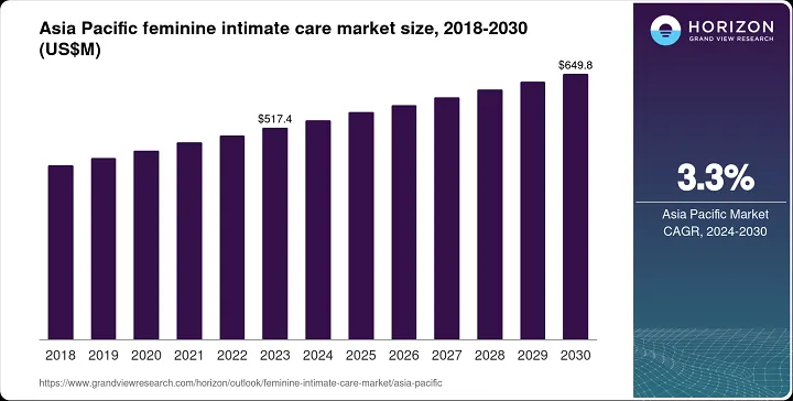 intimate Care Market Trends